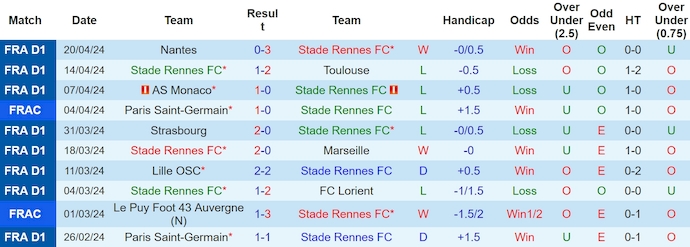 Nhận định Stade Rennes vs Stade Brestois, 22h05 ngày 28/4 - Ảnh 1