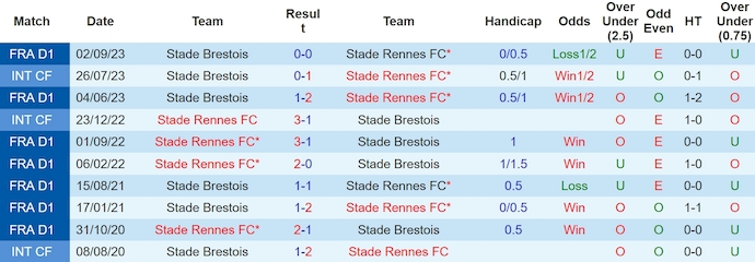 Nhận định Stade Rennes vs Stade Brestois, 22h05 ngày 28/4 - Ảnh 3