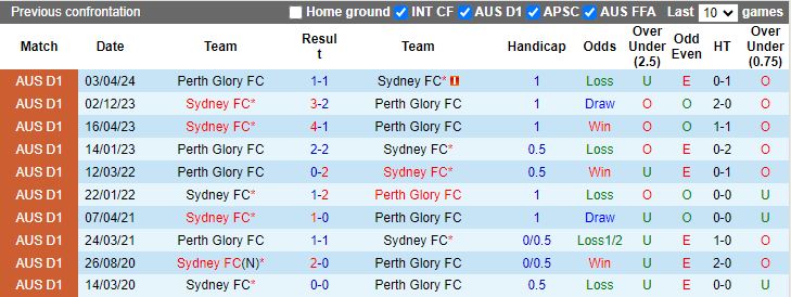 Nhận định Sydney FC vs Perth Glory, 12h00 ngày 28/4 - Ảnh 3